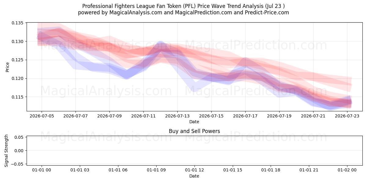  Professional Fighters League Fan Token (PFL) Support and Resistance area (22 Jul) 