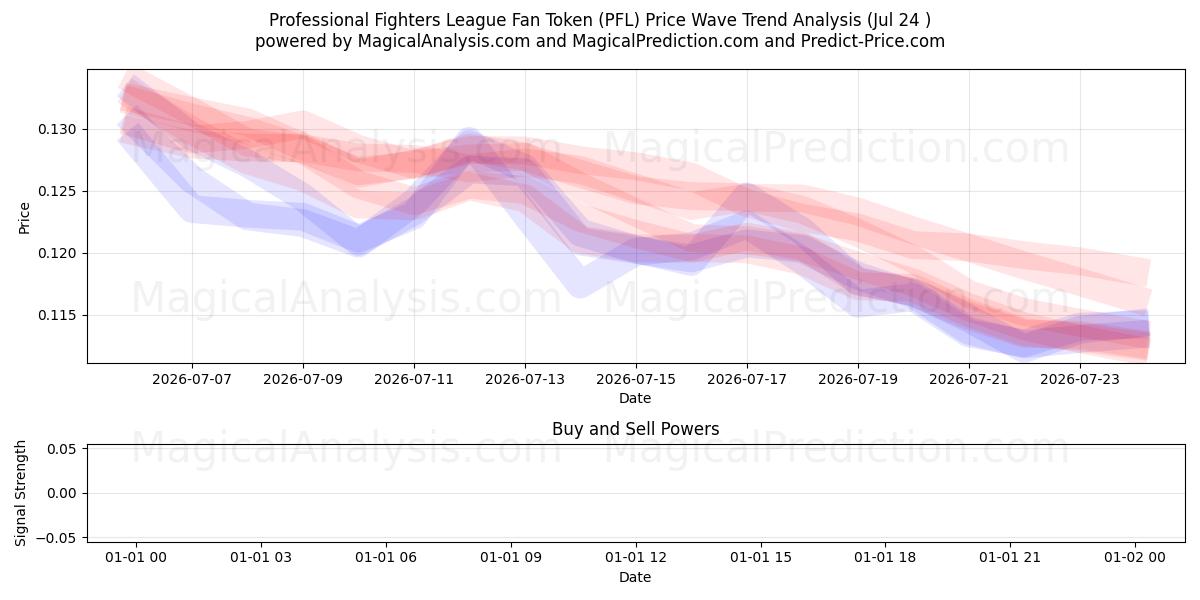  Professional Fighters League Fan Token (PFL) Support and Resistance area (23 Jul) 
