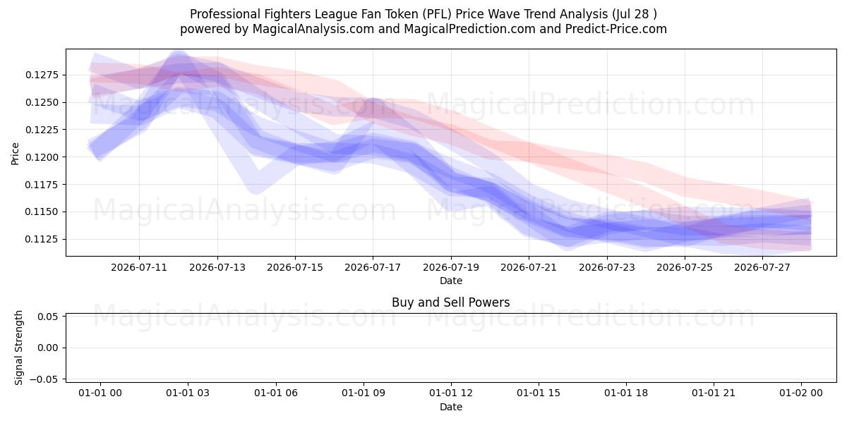  Fan-Token der Professional Fighters League (PFL) Support and Resistance area (27 Jul) 