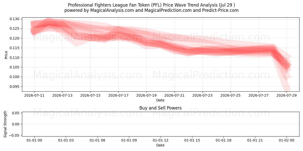  Professionele Fighters League-fantoken (PFL) Support and Resistance area (28 Jul) 