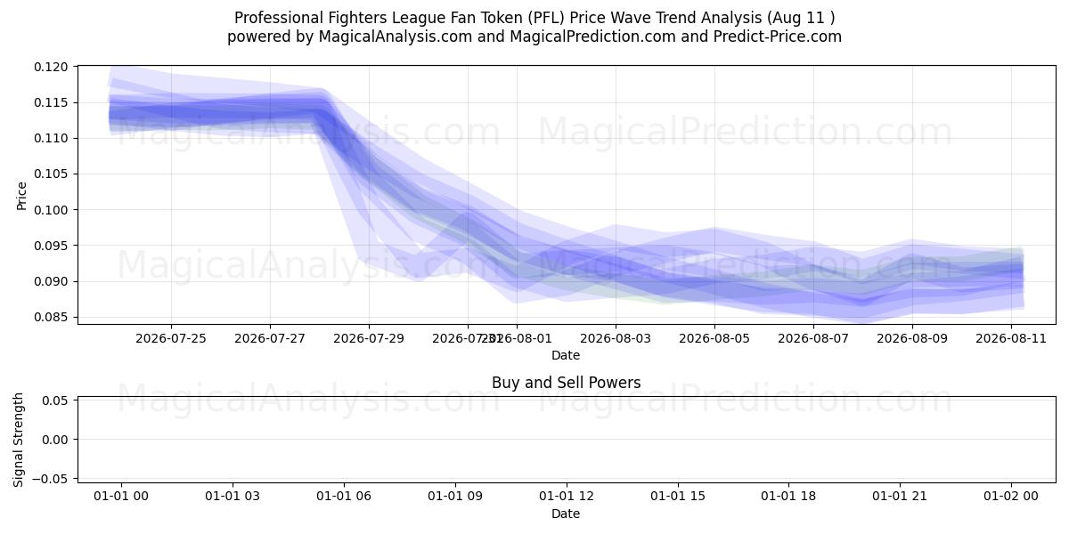  Gettone fan della Professional Fighters League (PFL) Support and Resistance area (10 Aug) 