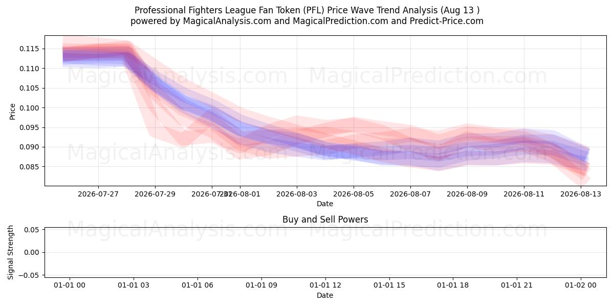  Professional Fighters League Fan Token (PFL) Support and Resistance area (11 Aug) 