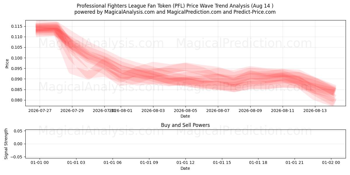  Professional Fighters League Fan Token (PFL) Support and Resistance area (13 Aug) 