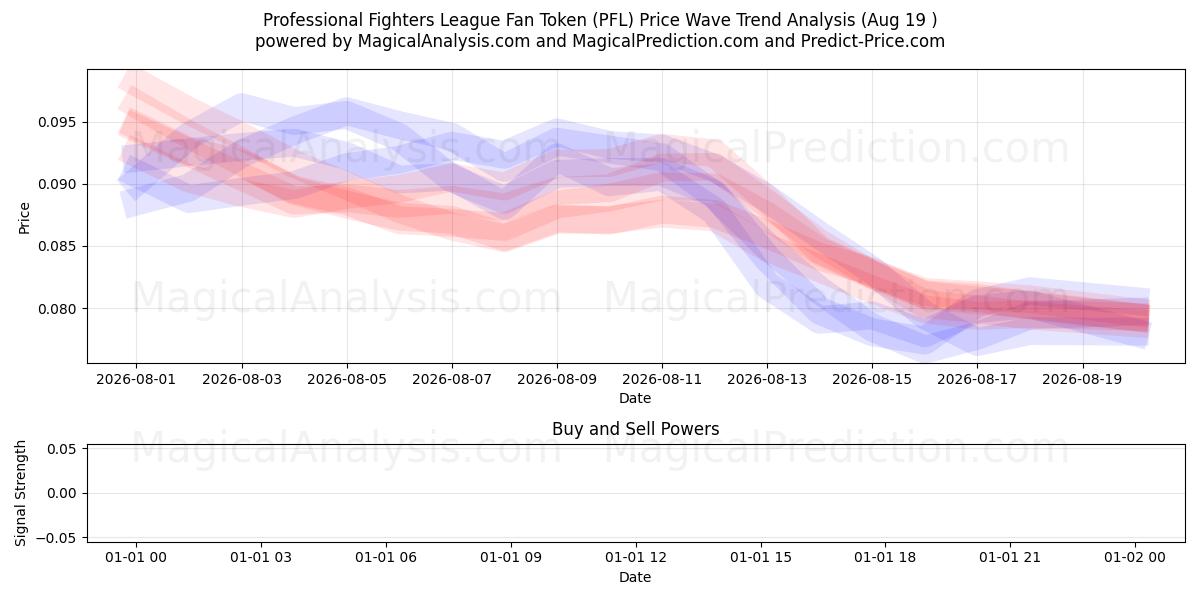  Professionele Fighters League-fantoken (PFL) Support and Resistance area (18 Aug) 