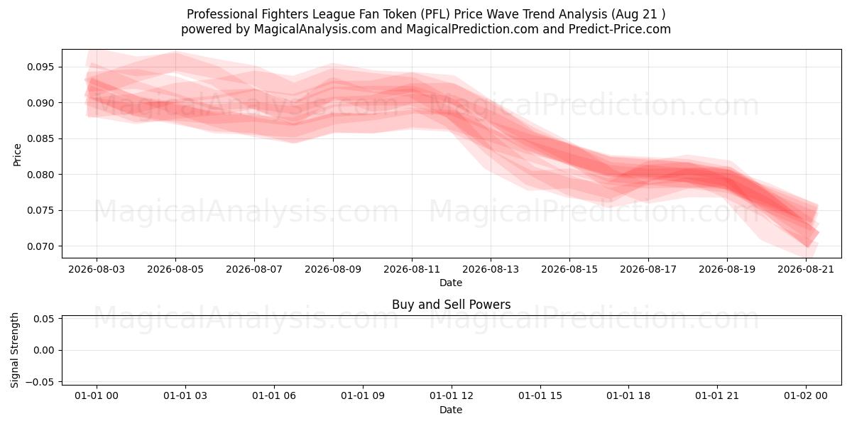  Profesyonel Savaşçılar Ligi Taraftar Tokenı (PFL) Support and Resistance area (20 Aug) 