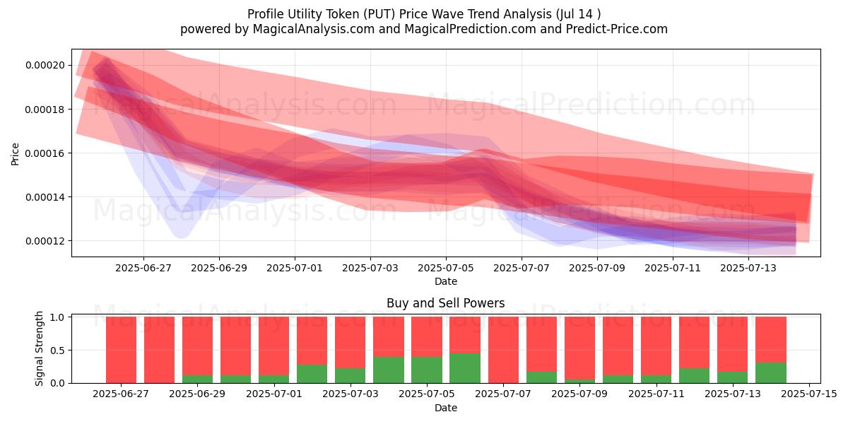  Profile Utility Token (PUT) Support and Resistance area (13 Jul) 