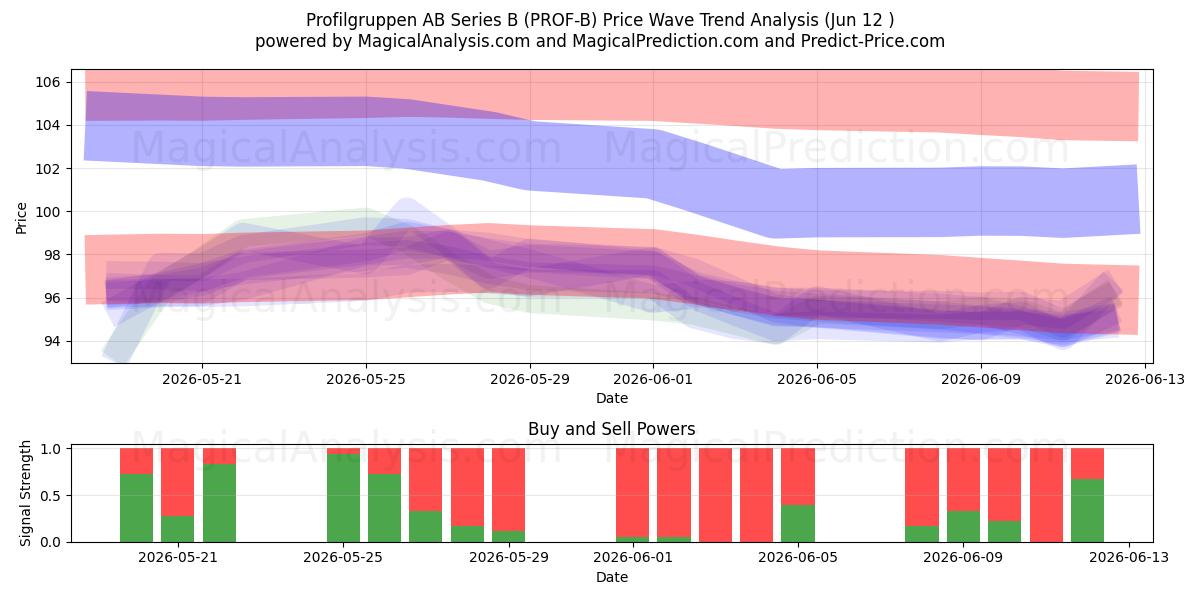  Profilgruppen AB Series B (PROF-B) Support and Resistance area (11 Jun) 