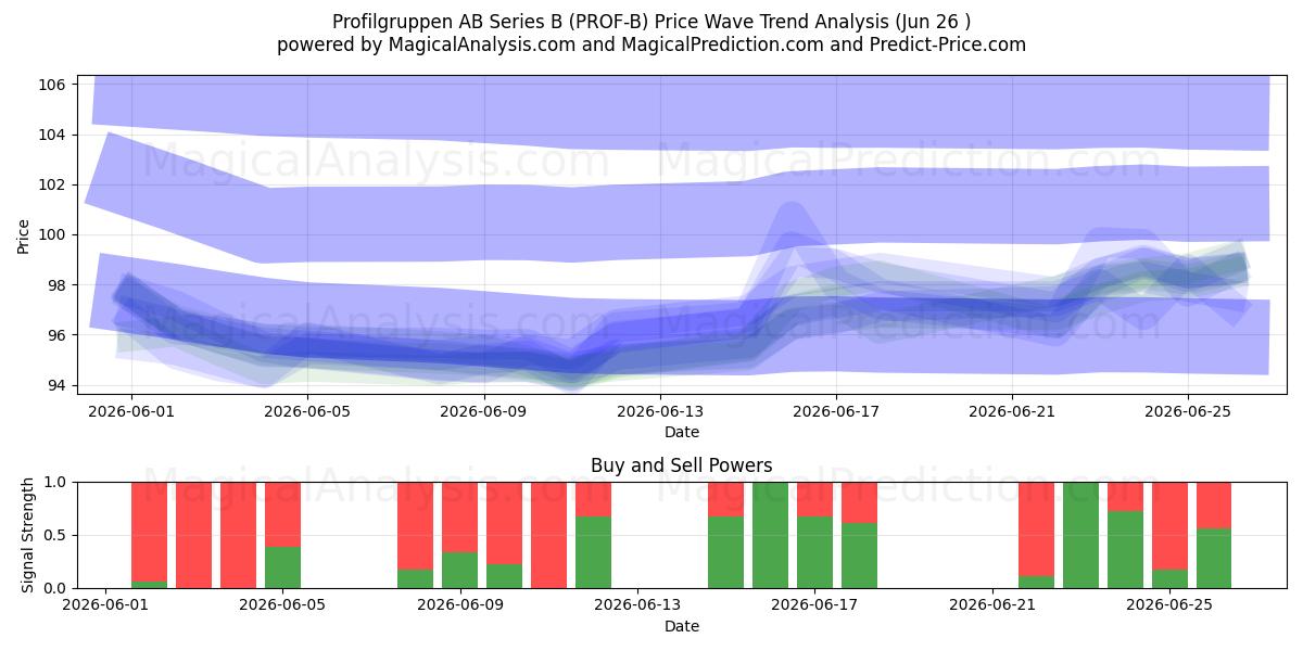  Profilgruppen AB Series B (PROF-B) Support and Resistance area (25 Jun) 