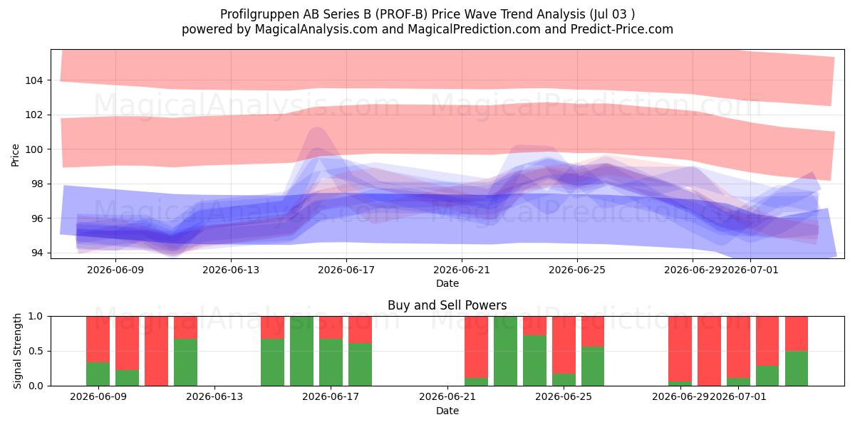 Profilgruppen AB Series B (PROF-B) Support and Resistance area (02 Jul) 