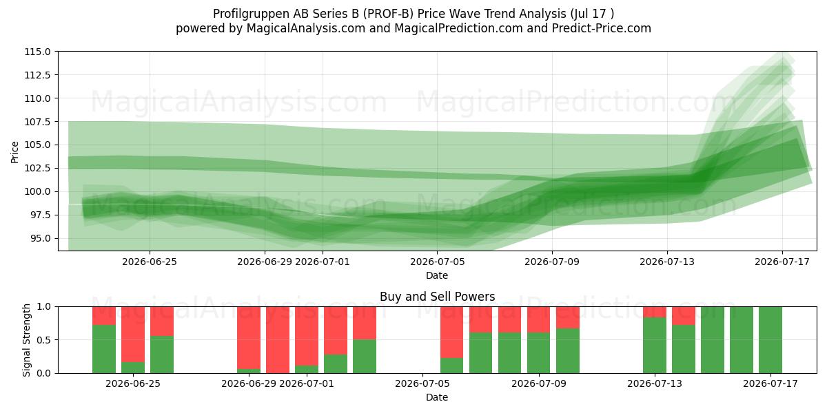  Profilgruppen AB Series B (PROF-B) Support and Resistance area (16 Jul) 