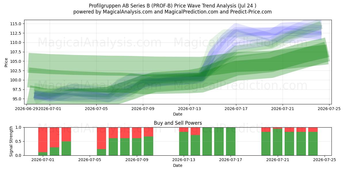  Profilgruppen AB Series B (PROF-B) Support and Resistance area (23 Jul) 