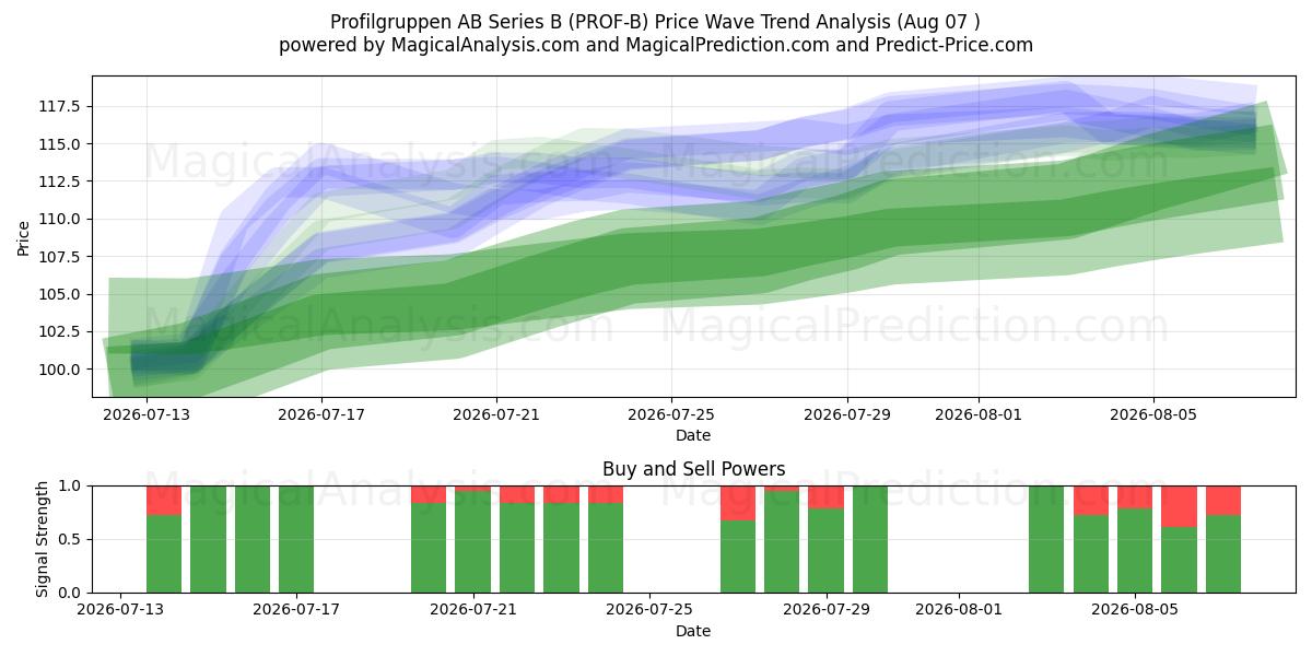  Profilgruppen AB Series B (PROF-B) Support and Resistance area (06 Aug) 