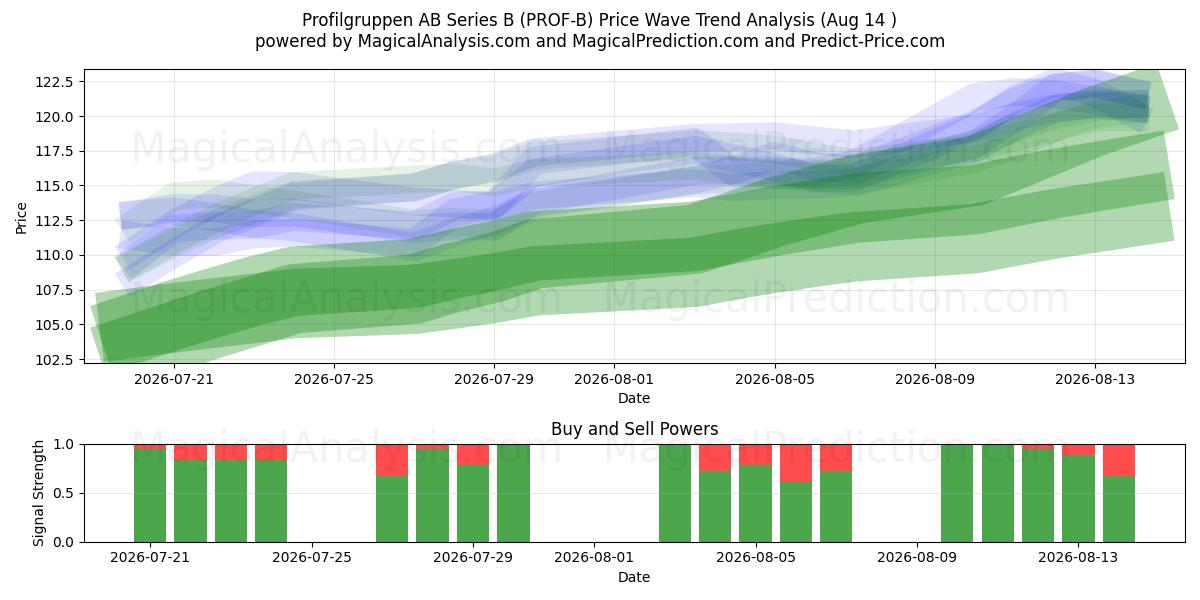  Profilgruppen AB Series B (PROF-B) Support and Resistance area (13 Aug) 