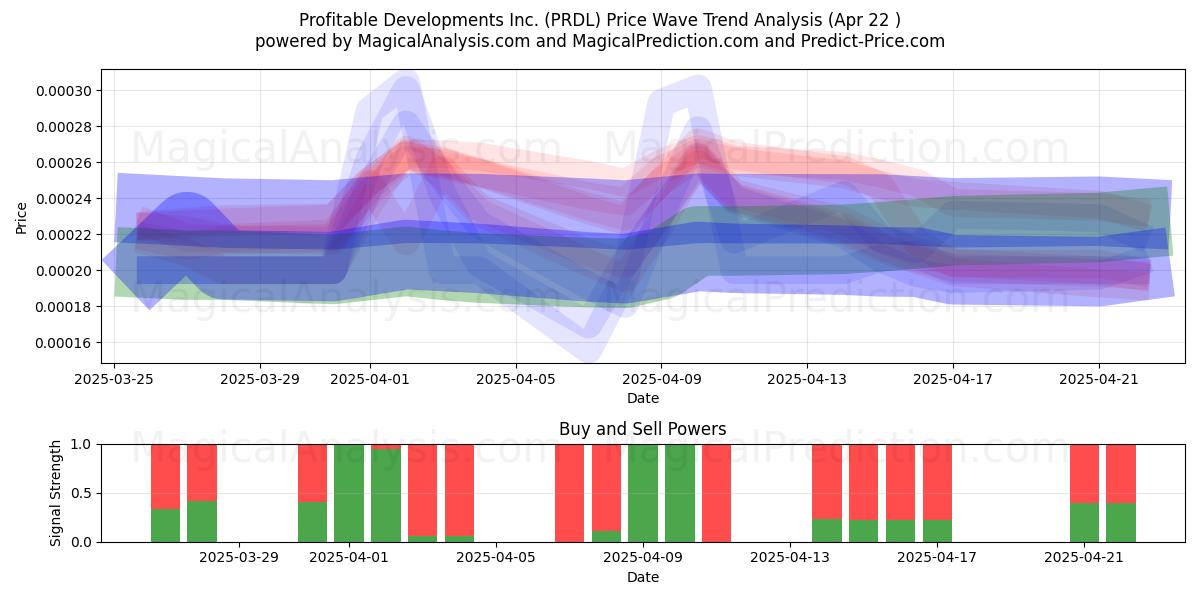  Profitable Developments Inc. (PRDL) Support and Resistance area (22 Apr) 