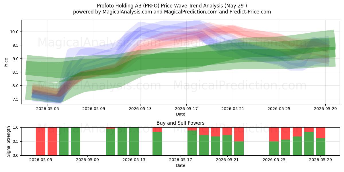  Profoto Holding AB (PRFO) Support and Resistance area (28 May) 