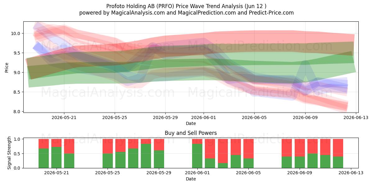  Profoto Holding AB (PRFO) Support and Resistance area (11 Jun) 