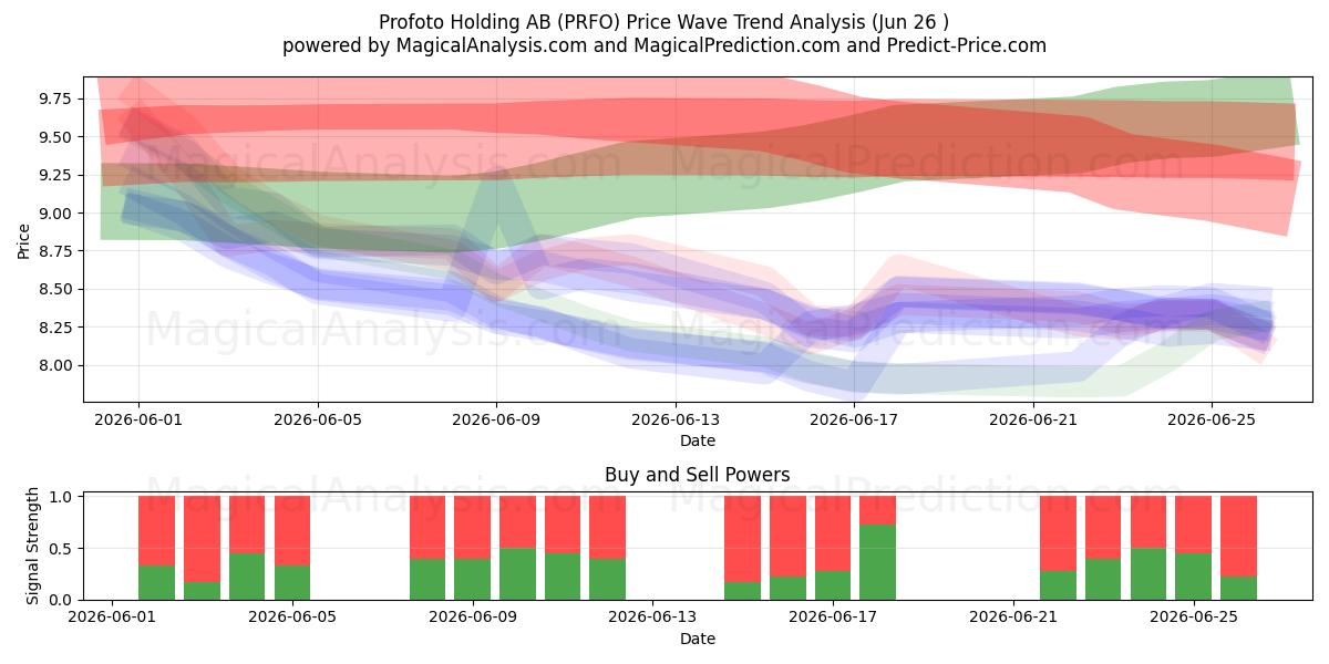  Profoto Holding AB (PRFO) Support and Resistance area (25 Jun) 