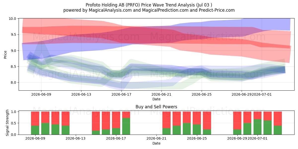  Profoto Holding AB (PRFO) Support and Resistance area (02 Jul) 