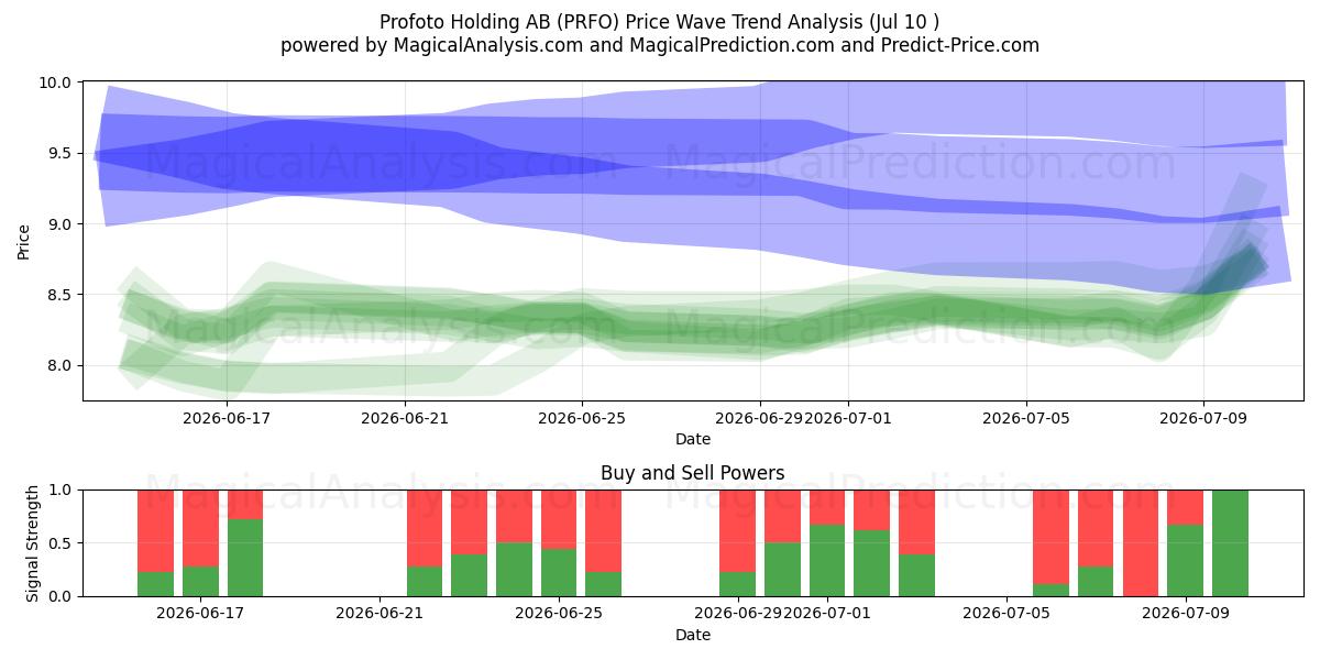  Profoto Holding AB (PRFO) Support and Resistance area (09 Jul) 