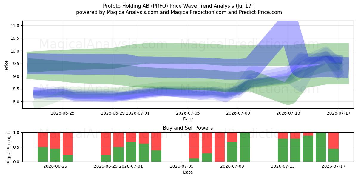  Profoto Holding AB (PRFO) Support and Resistance area (16 Jul) 