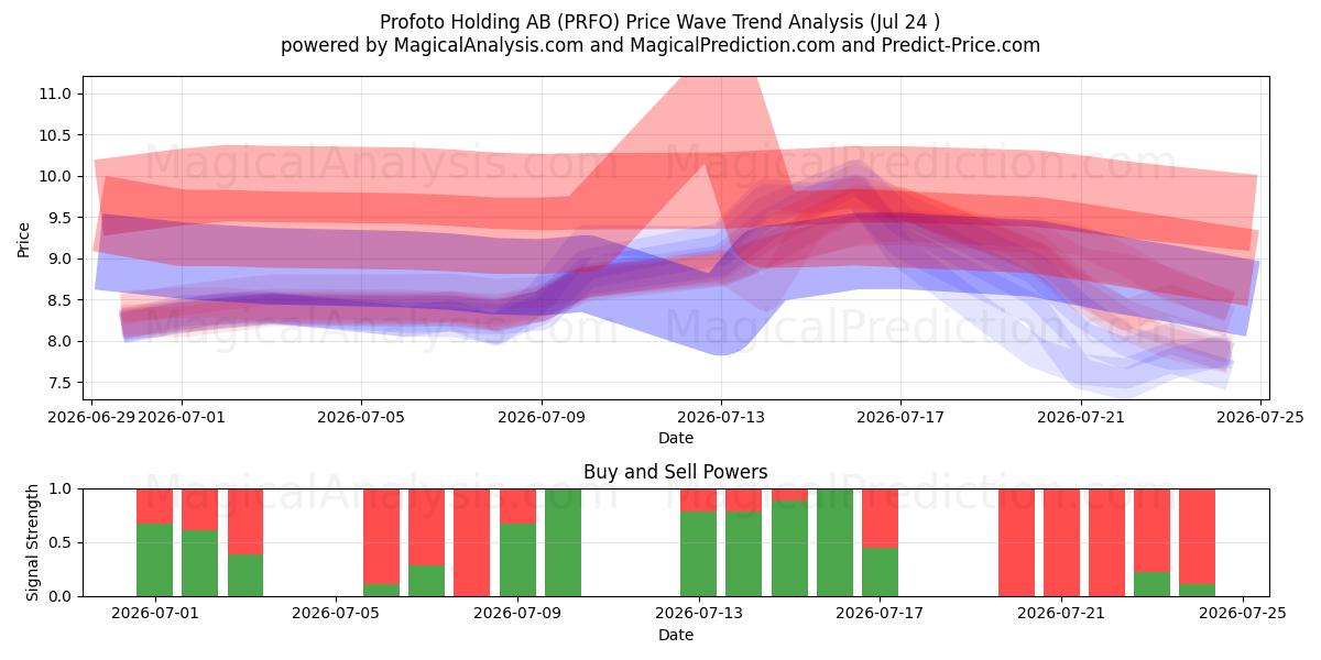  Profoto Holding AB (PRFO) Support and Resistance area (23 Jul) 