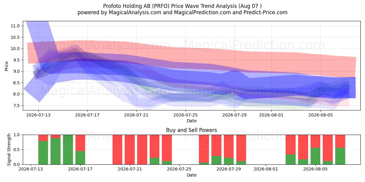  Profoto Holding AB (PRFO) Support and Resistance area (06 Aug) 