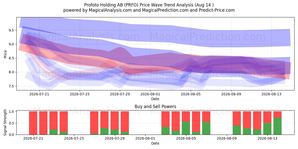  Profoto Holding AB (PRFO) Support and Resistance area (13 Aug) 
