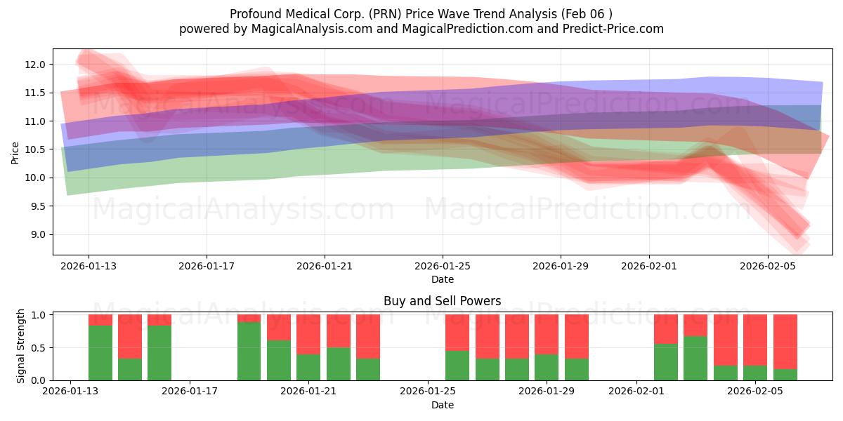  Profound Medical Corp. (PRN) Support and Resistance area (05 Feb) 