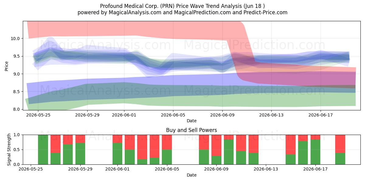 Profound Medical Corp. (PRN) Support and Resistance area (17 Jun) 