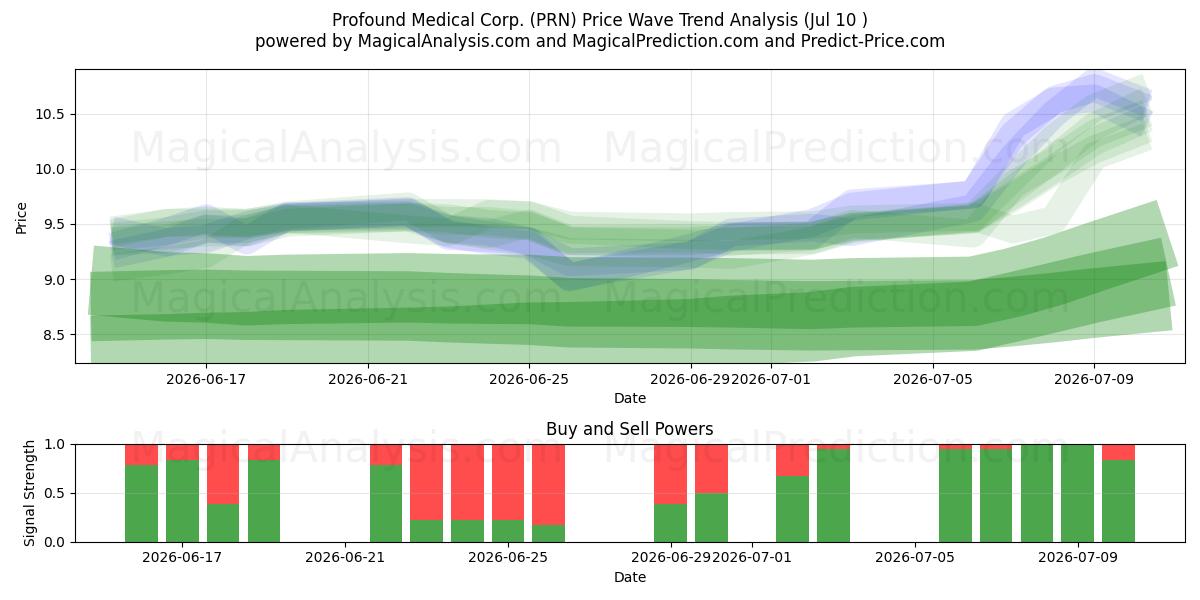  Profound Medical Corp. (PRN) Support and Resistance area (09 Jul) 