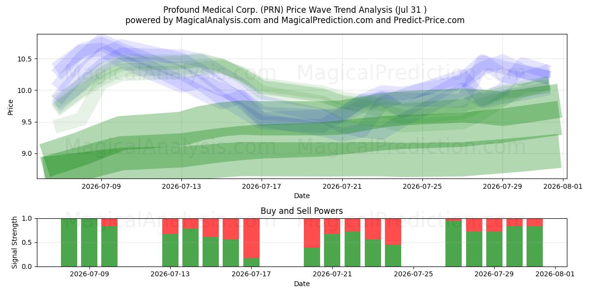  Profound Medical Corp. (PRN) Support and Resistance area (30 Jul) 