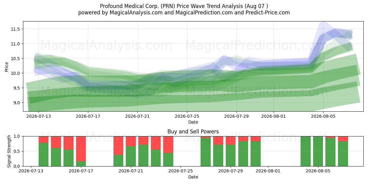  Profound Medical Corp. (PRN) Support and Resistance area (06 Aug) 