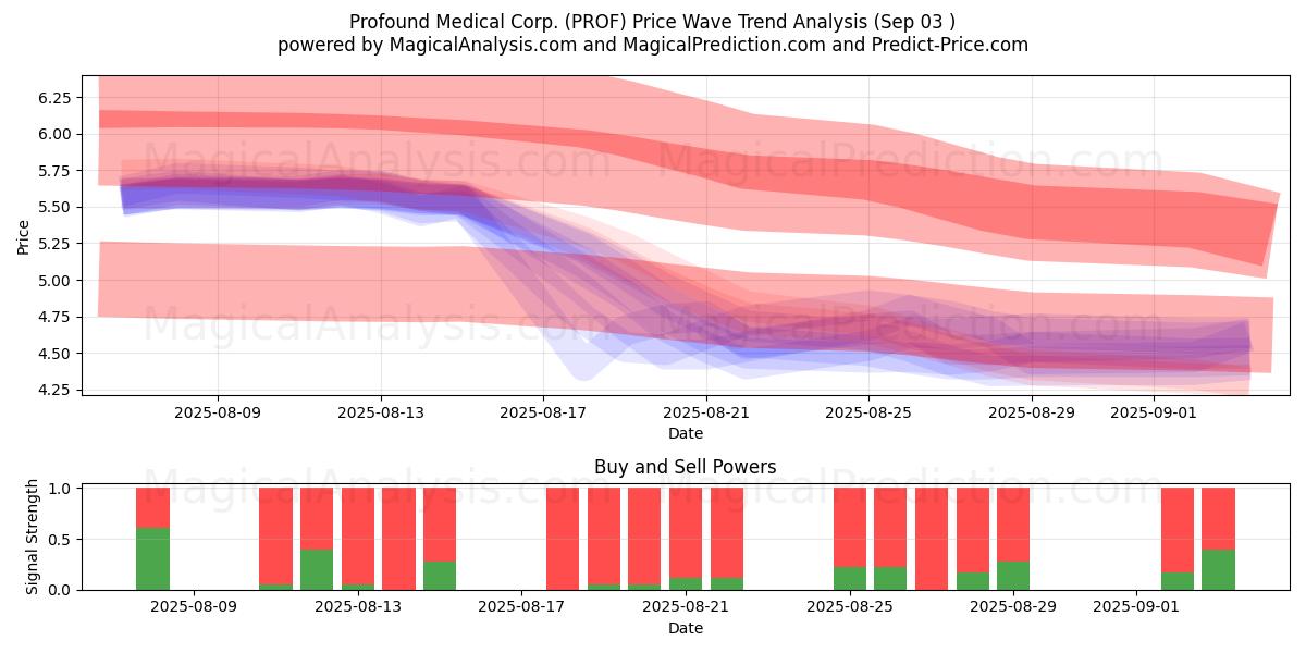  Profound Medical Corp. (PROF) Support and Resistance area (02 Sep) 
