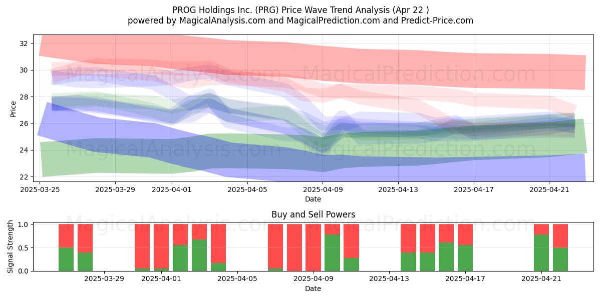  PROG Holdings Inc. (PRG) Support and Resistance area (22 Apr) 