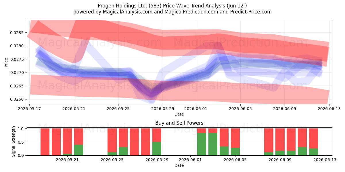  Progen Holdings Ltd. (583) Support and Resistance area (11 Jun) 