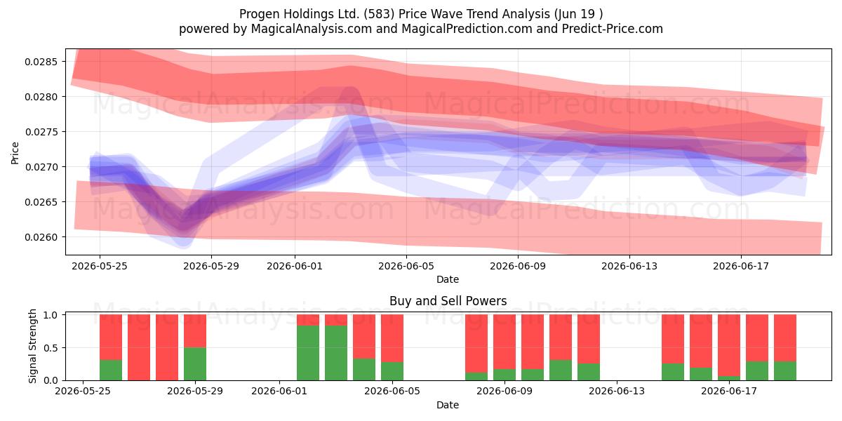  Progen Holdings Ltd. (583) Support and Resistance area (18 Jun) 