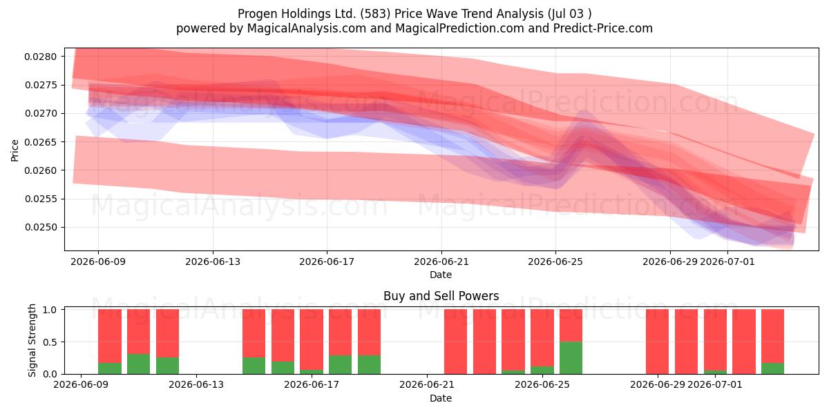  Progen Holdings Ltd. (583) Support and Resistance area (02 Jul) 