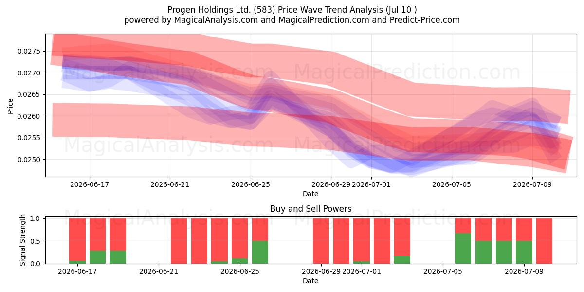  Progen Holdings Ltd. (583) Support and Resistance area (09 Jul) 