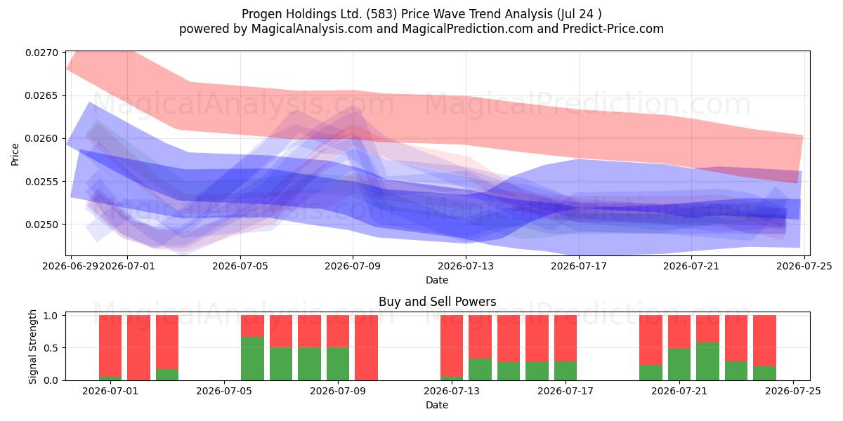  Progen Holdings Ltd. (583) Support and Resistance area (23 Jul) 