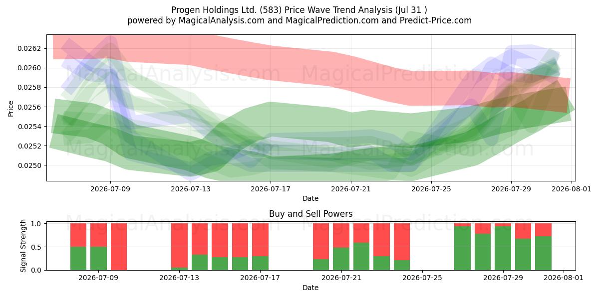  Progen Holdings Ltd. (583) Support and Resistance area (30 Jul) 