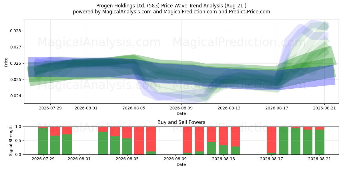  Progen Holdings Ltd. (583) Support and Resistance area (13 Aug) 