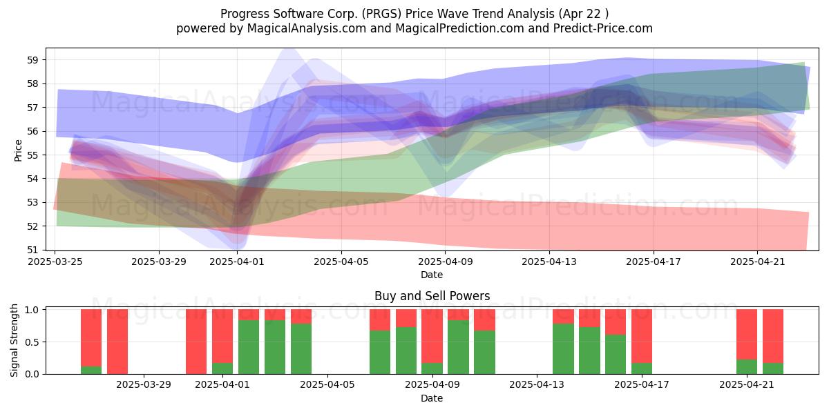  Progress Software Corp. (PRGS) Support and Resistance area (22 Apr) 