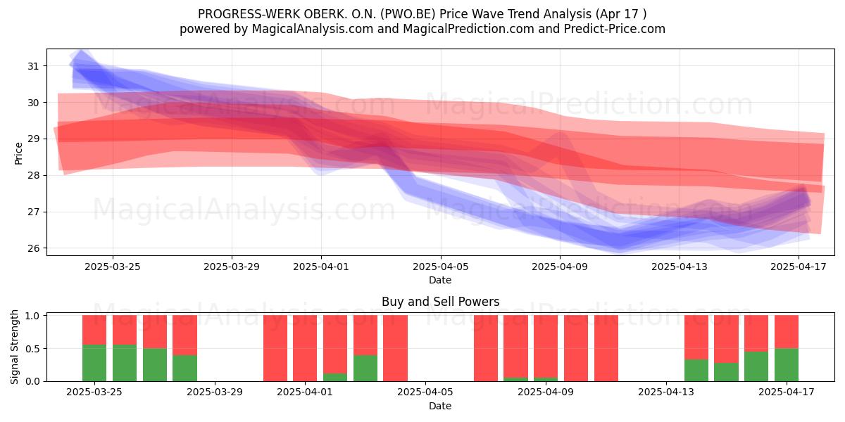  PROGRESS-WERK OBERK. O.N. (PWO.BE) Support and Resistance area (17 Apr) 