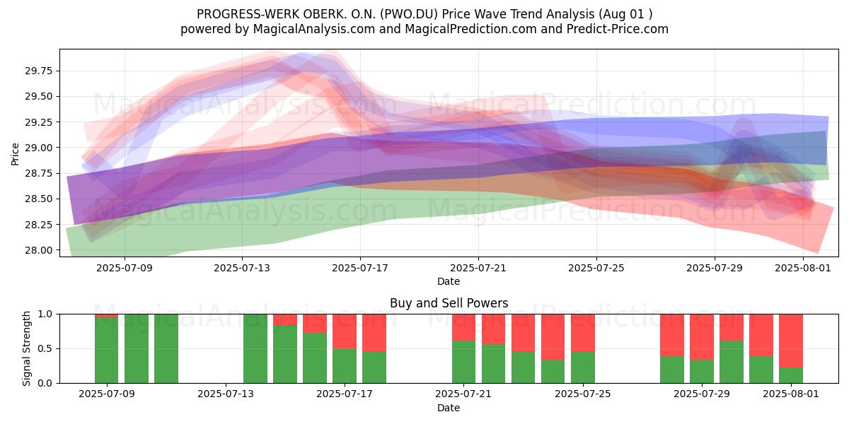 PROGRESS-WERK OBERK. O.N. (PWO.DU) Support and Resistance area (31 Jul) 