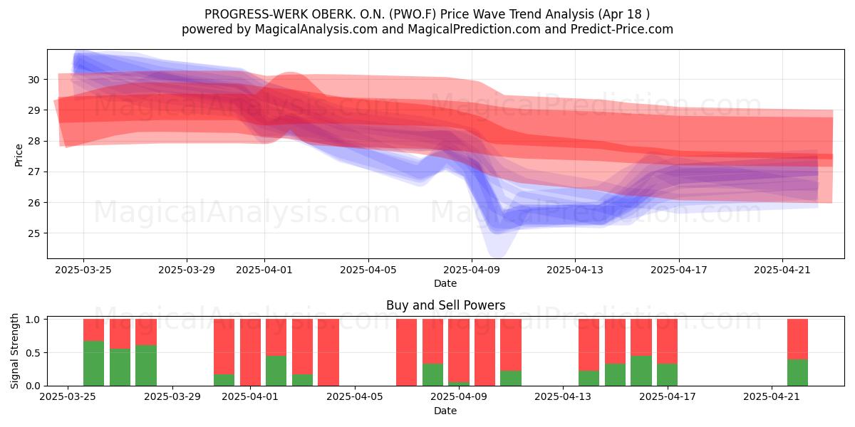  PROGRESS-WERK OBERK. O.N. (PWO.F) Support and Resistance area (18 Apr) 
