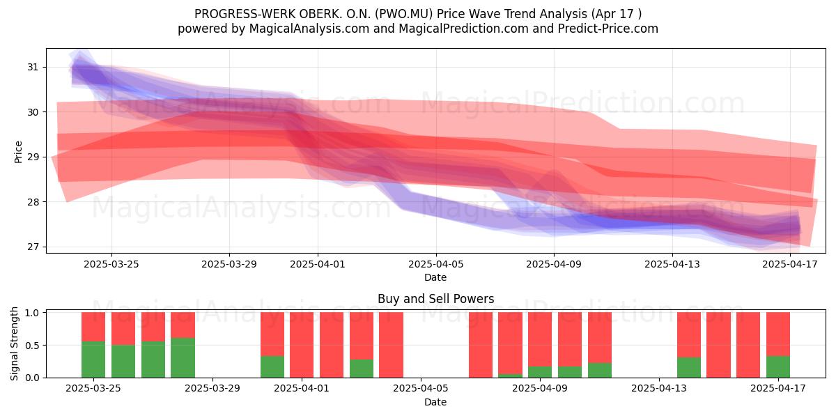  PROGRESS-WERK OBERK. O.N. (PWO.MU) Support and Resistance area (17 Apr) 