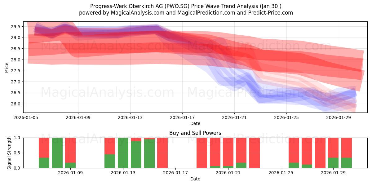  Progress-Werk Oberkirch AG (PWO.SG) Support and Resistance area (29 Jan) 
