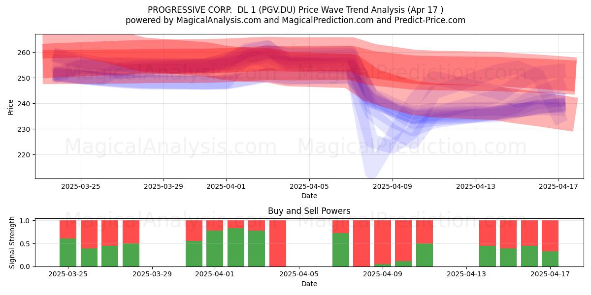  PROGRESSIVE CORP.  DL 1 (PGV.DU) Support and Resistance area (17 Apr) 