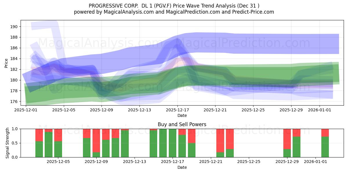  PROGRESSIVE CORP.  DL 1 (PGV.F) Support and Resistance area (30 Dec) 