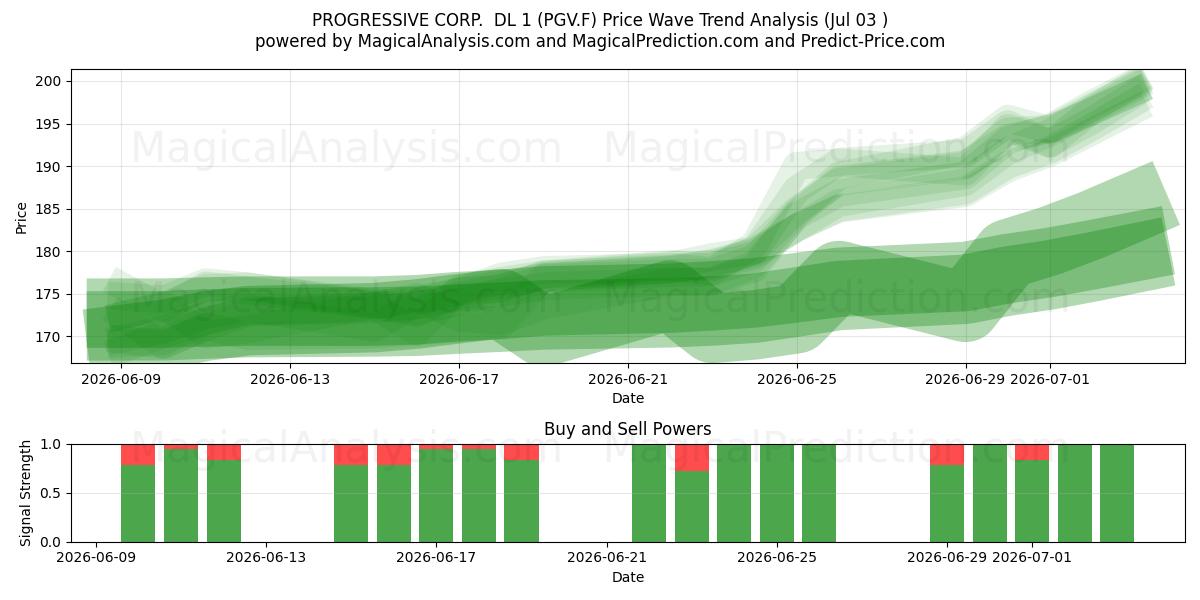  PROGRESSIVE CORP.  DL 1 (PGV.F) Support and Resistance area (02 Jul) 